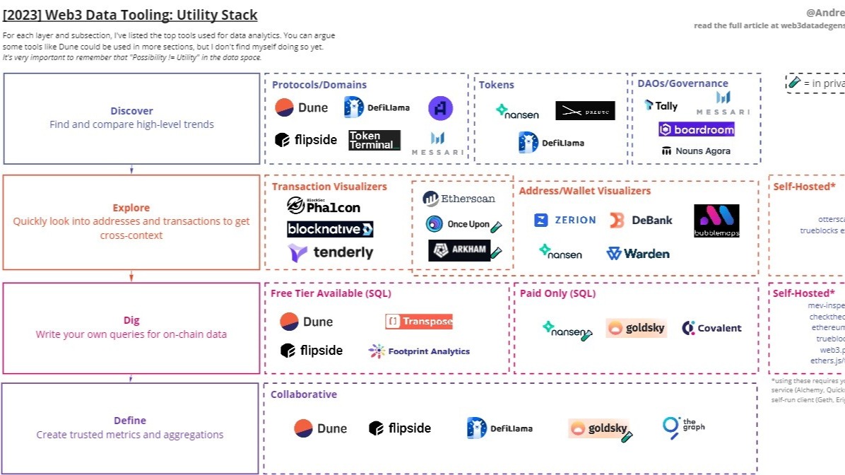 Web3 data tools
