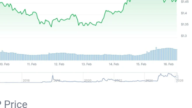 Volatility of the prices