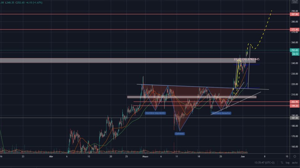 ETH/USD
