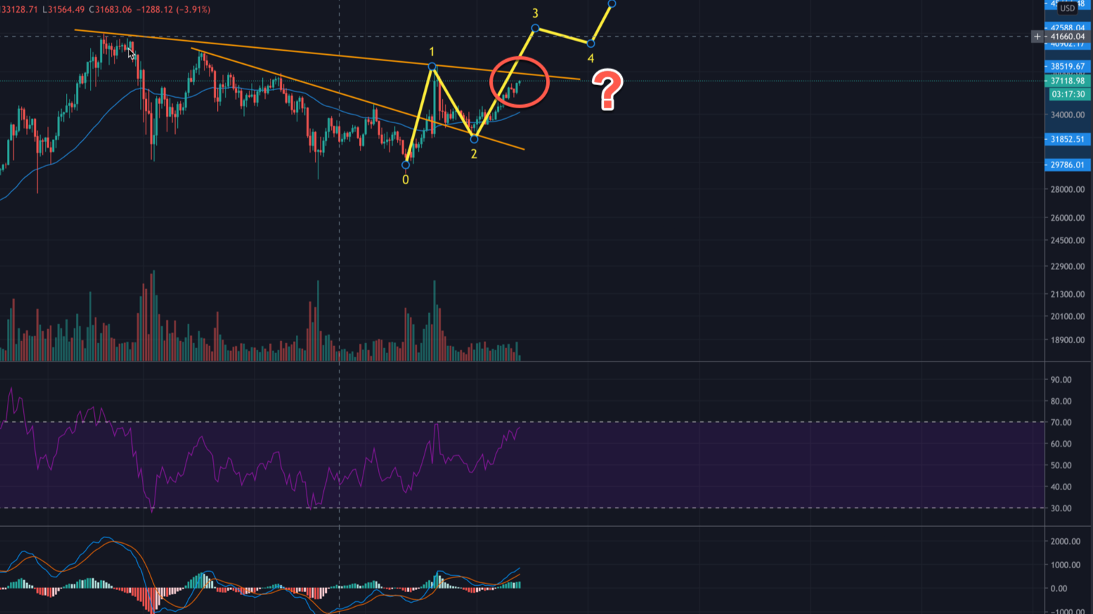 bitcoin bull count