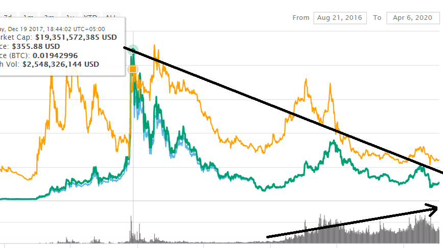 Technical Analysis of Litecoin LTC