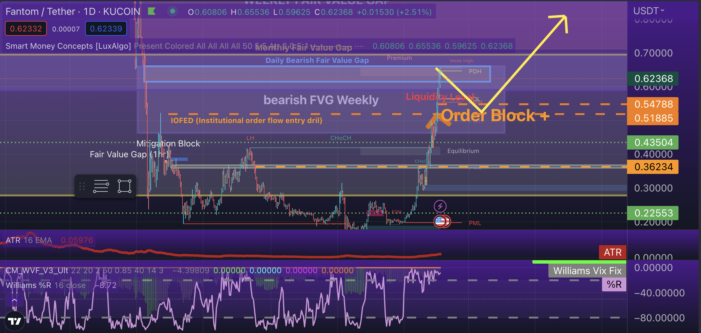 FTM Technical Analysis - Resistance Fair Value Gap Turned Support ...