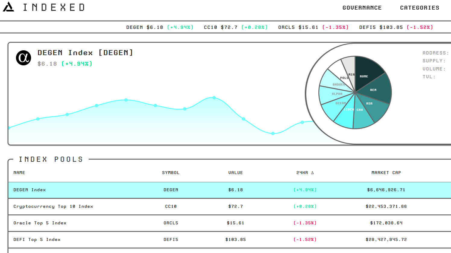 Indexed Degen Index Pool