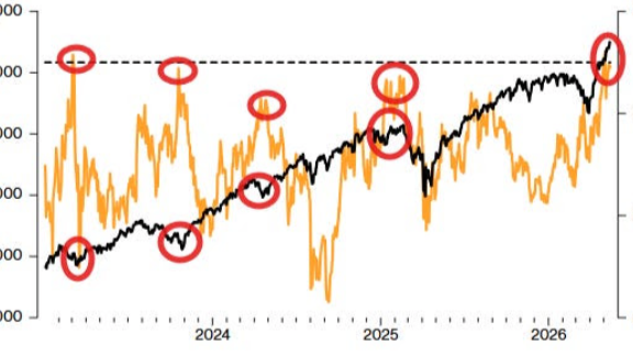 Evolution of the market in Time