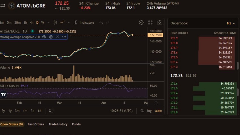 Crescent Dex with it’s orderbook module has features that equip it with convenience of trading in a Cex