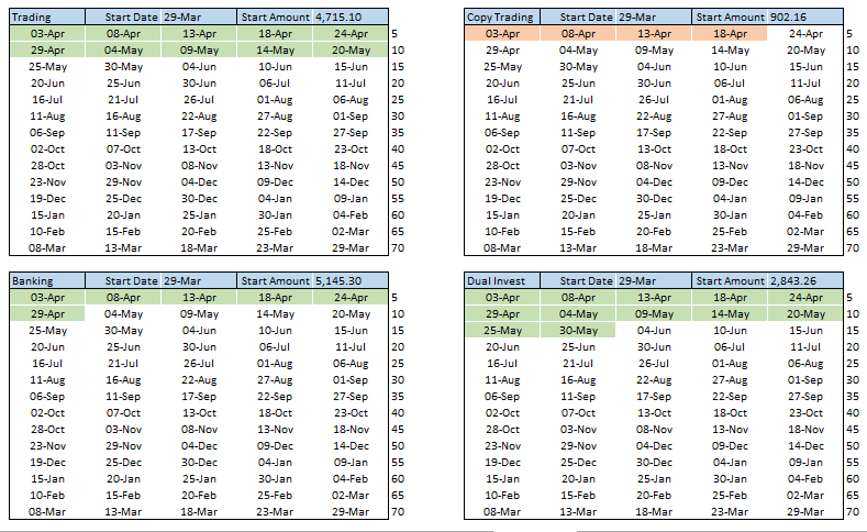 Weekly tracking