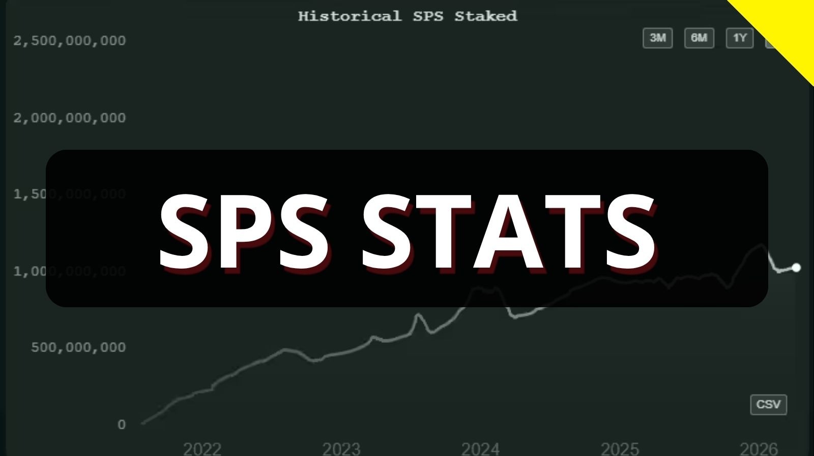 Splinterlands Staked SPS &amp; DEC Data!