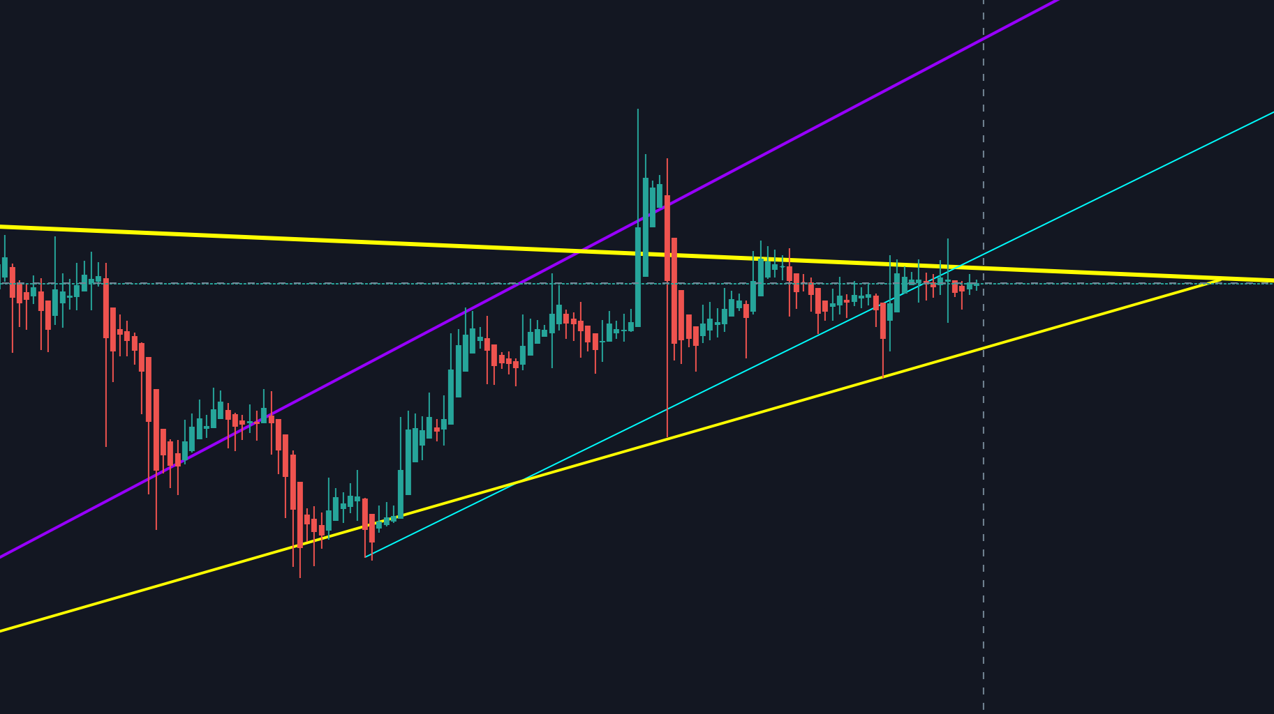 Bitcoin going sideways, expect volatility!