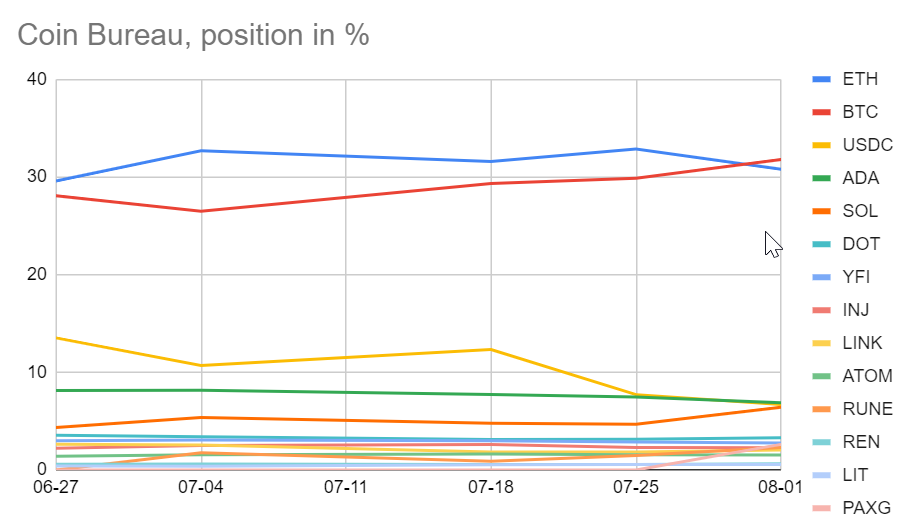 Market and Bitcoin intrinsic value updated