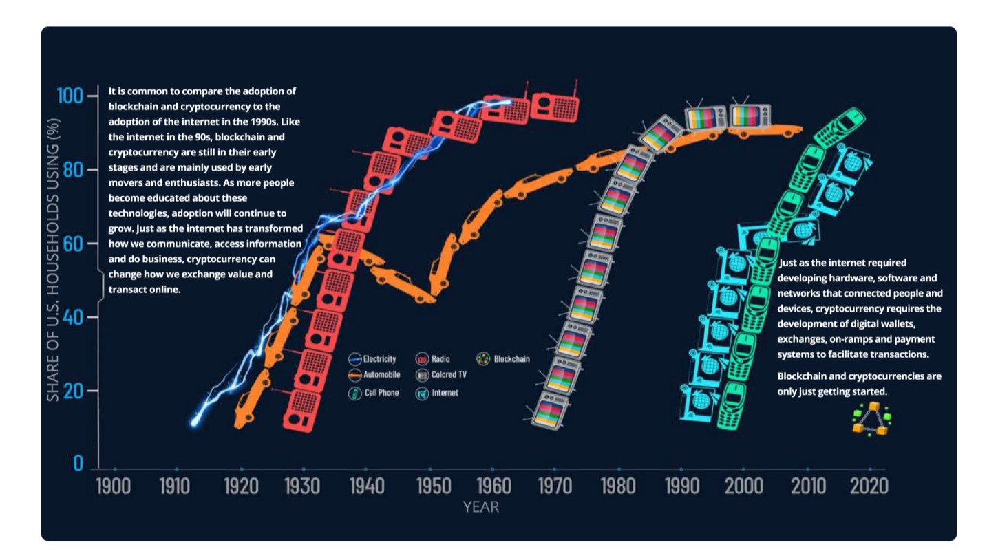 blockchain technology adoption