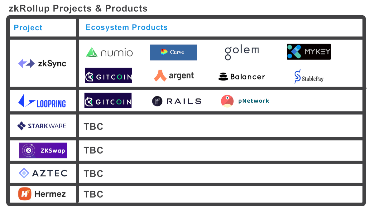 zkRollup Projects &amp; Products - January 2021