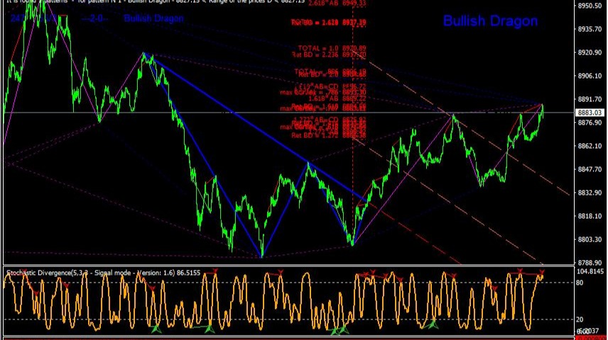 BTC USD M1 FIBONACCI HARMONIC PATTERNS
