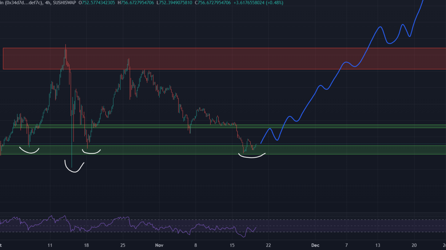 Olympus DAO (OHM) price update