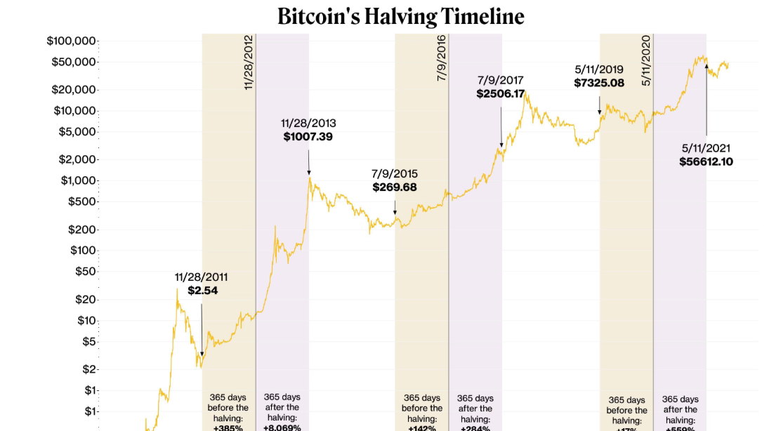 BTC halving