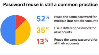Password Reuse