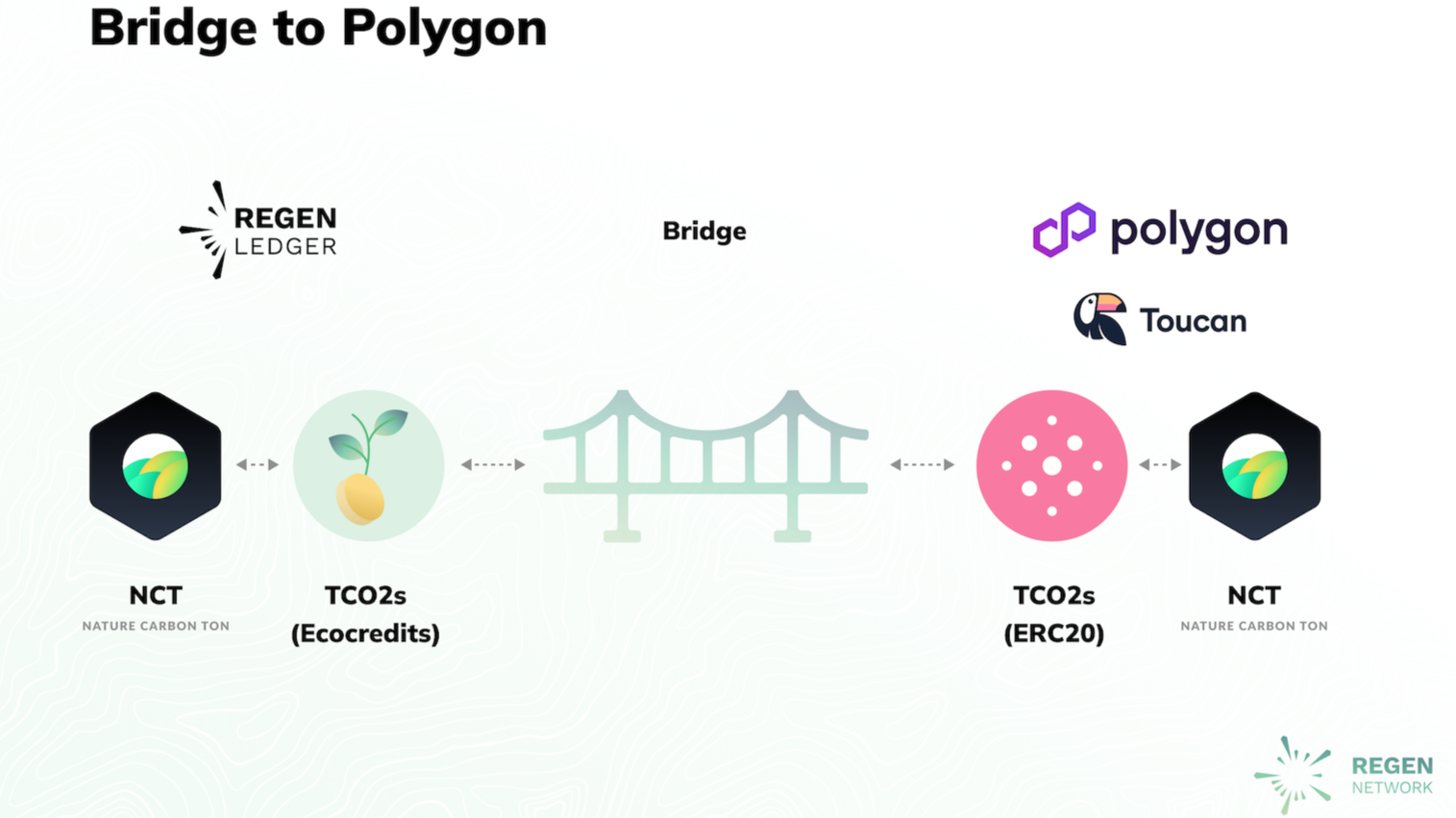 Bridge to Polygon