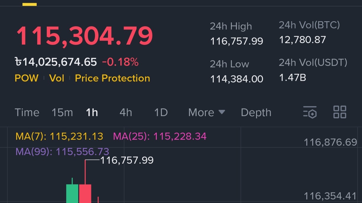 The crypto market will always do this, but the real excitement is created  during the alt season