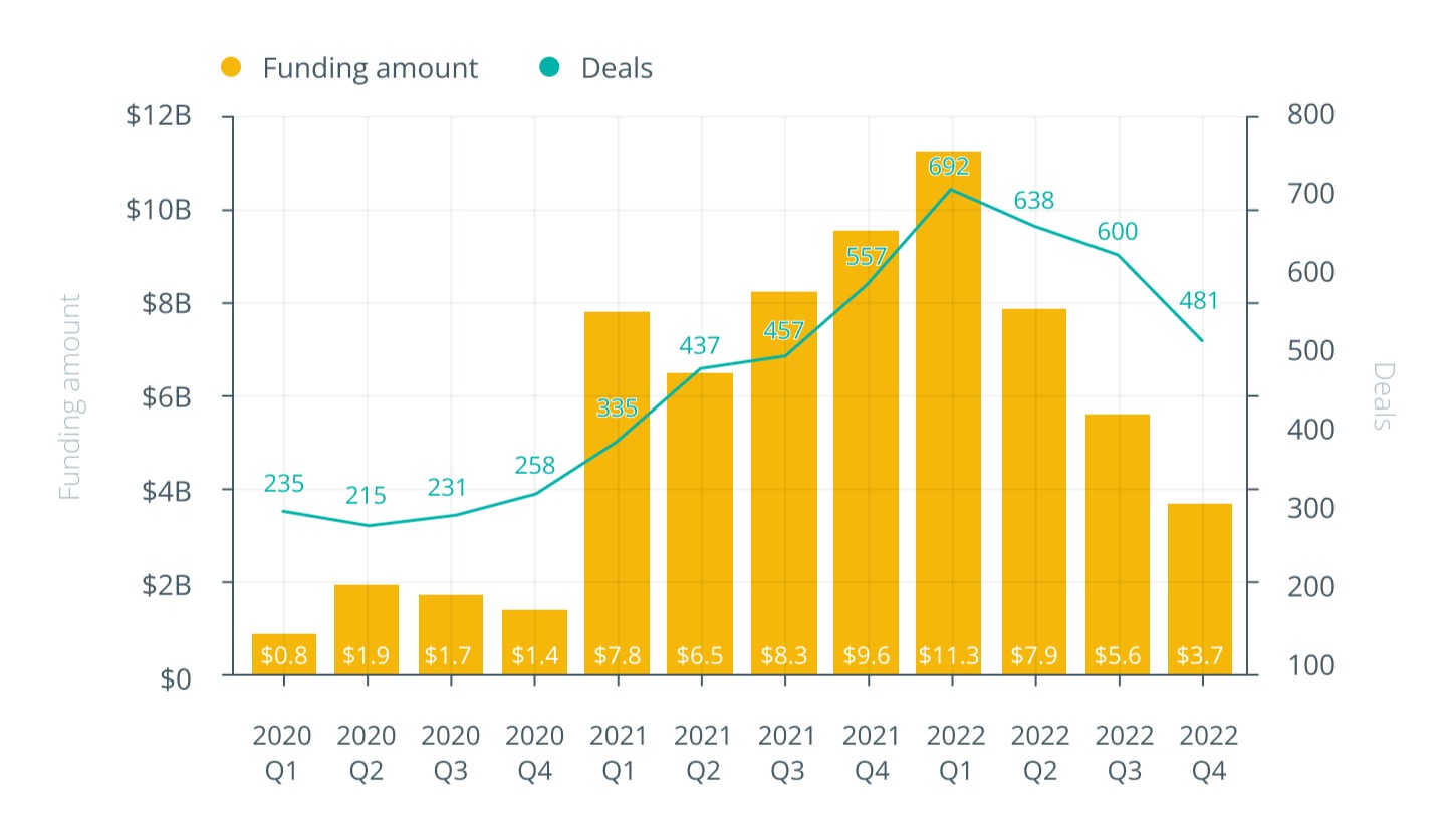 Crypto venture capital