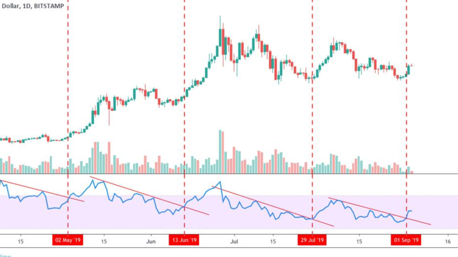 This is the only Bitcoin Indicator you ever need to watch!