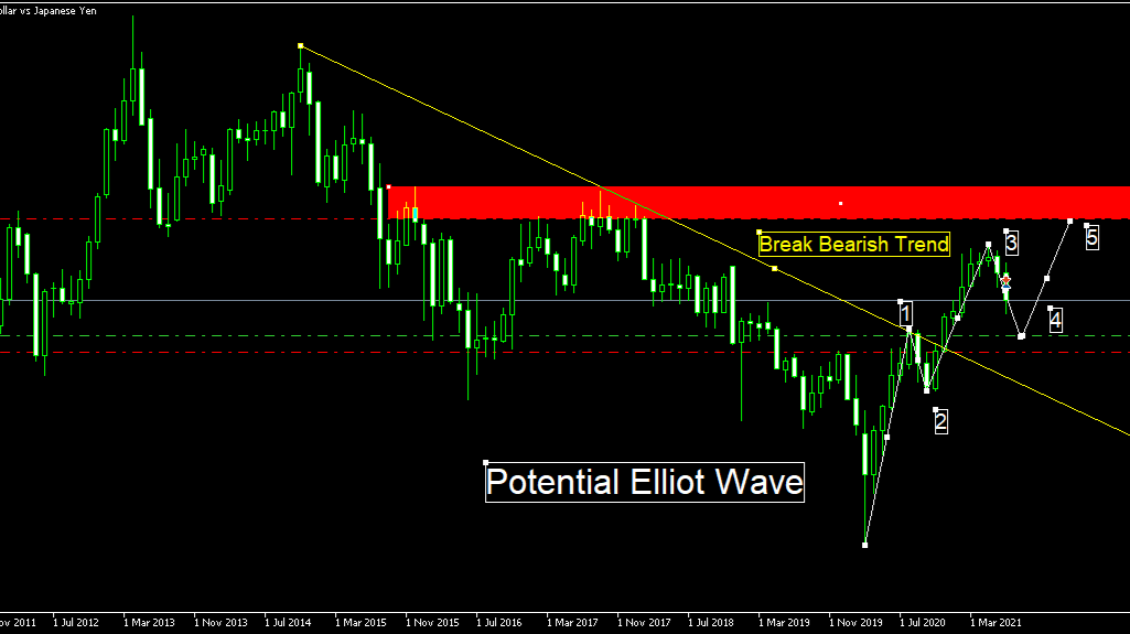 Potential Elliot Wave on AUDJPY