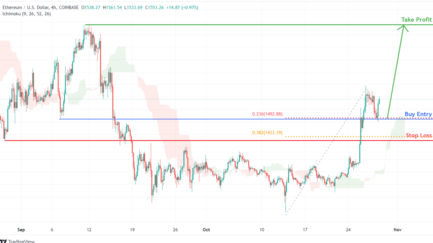 Ethereum Technical Analysis Technical Analysis of Ethereum (ETHUSD) | 29th October 2022