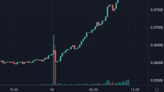 Graph - to the moon they say!