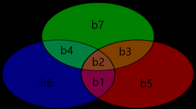 7,4 Hamming Venn Diagram