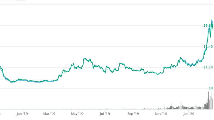 XRT price staying strong and high.