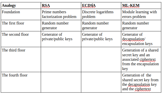 Kem Algorithm A simple way to understand ML-KEM post quantum encryptions