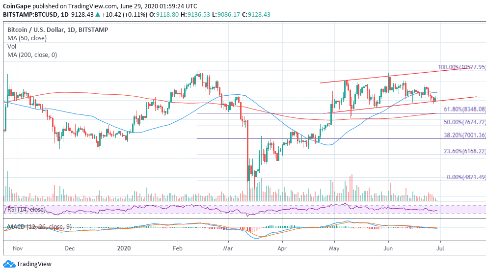 https://cdn.coingape.com/wp-content/uploads/2020/06/29074038/June29-BTC.png