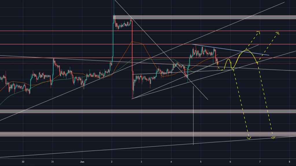BTC/USD 30min