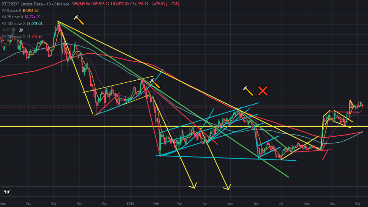 Double Top Pattern on Bitcoin Price Chart