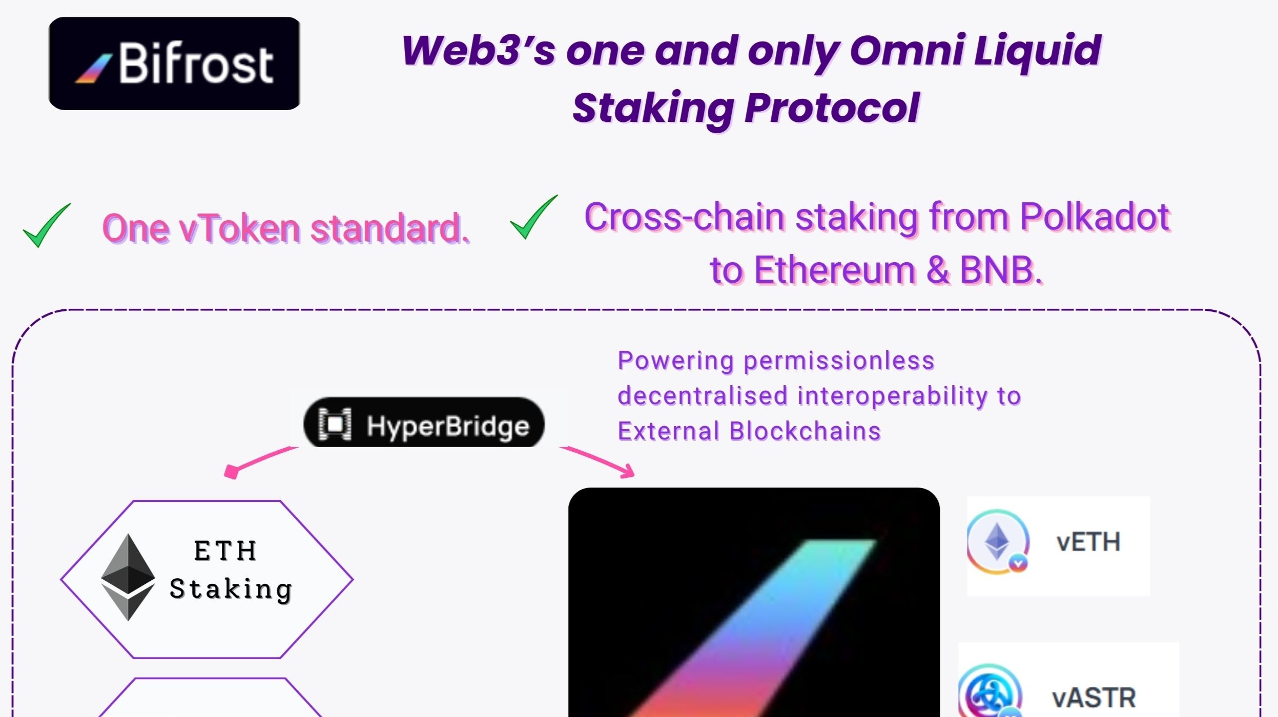 Bifrost: The Only Omni-Staking Protocol with a Unified Token Standard ...
