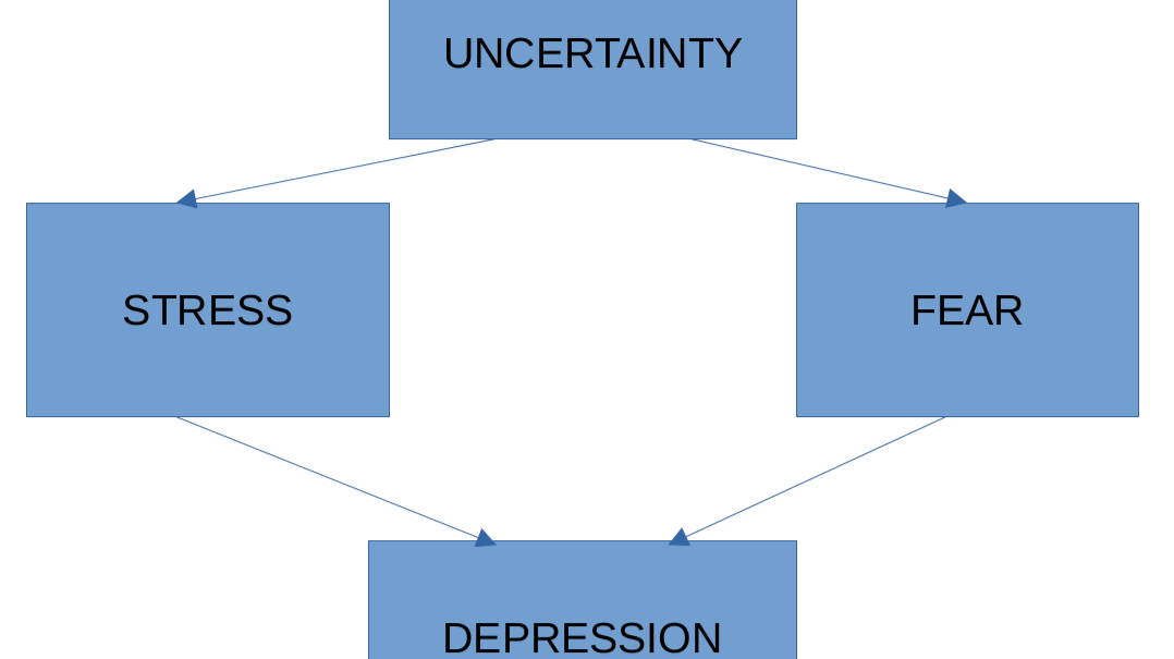 Excessive Negative Events A simple way to cope with depression caused by negative events