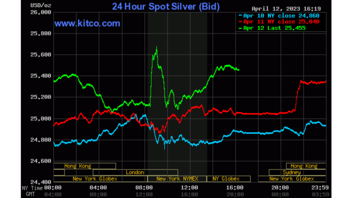 Spot Silver- Wednesday April 12, 2023