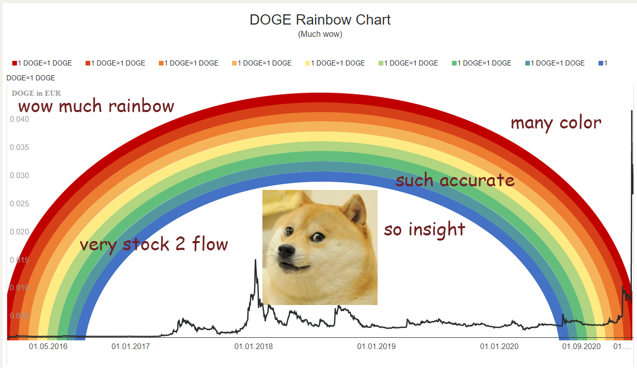 Episode 2: The Rainbow Chart for Bitcoin and Dogecoin