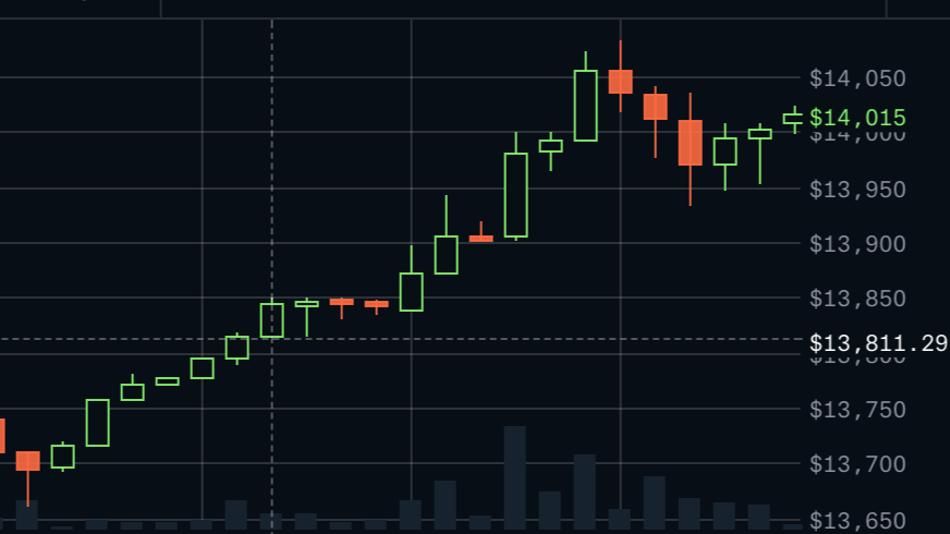 Bitcoin hits $14,000
