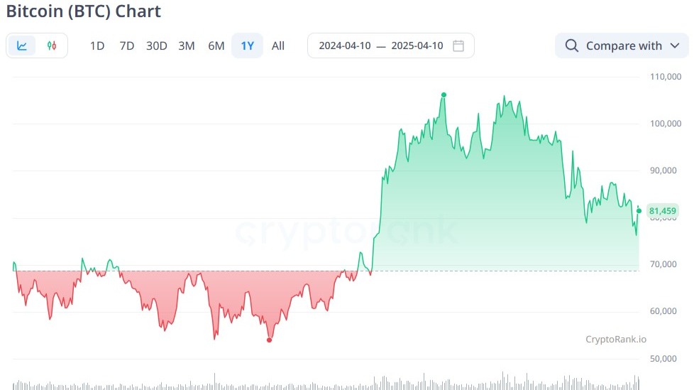 The impact of US duties on bitcoin and its price forecast for 2025.