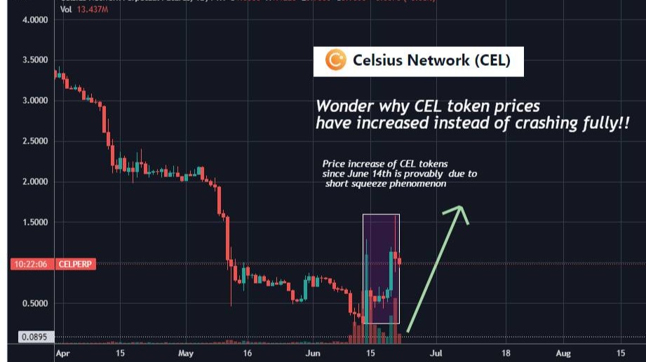 Wonder why CEL token prices have increased instead of crashing fully!!