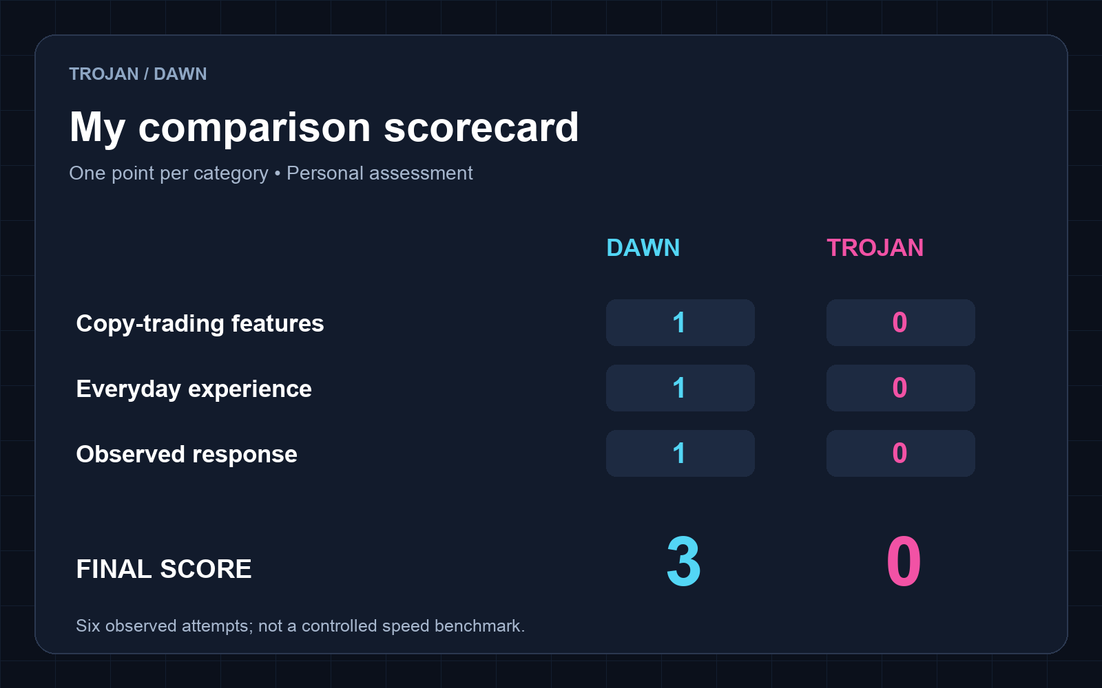Personal comparison scorecard: Dawn 3, Trojan 0 across features, everyday use and observed response