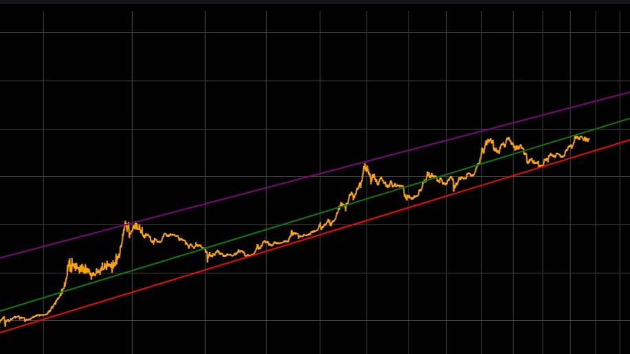 BTC Power Law