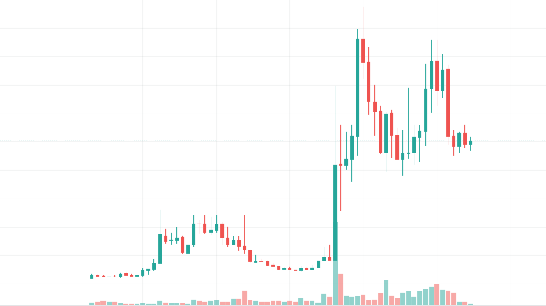 Charting For Profits