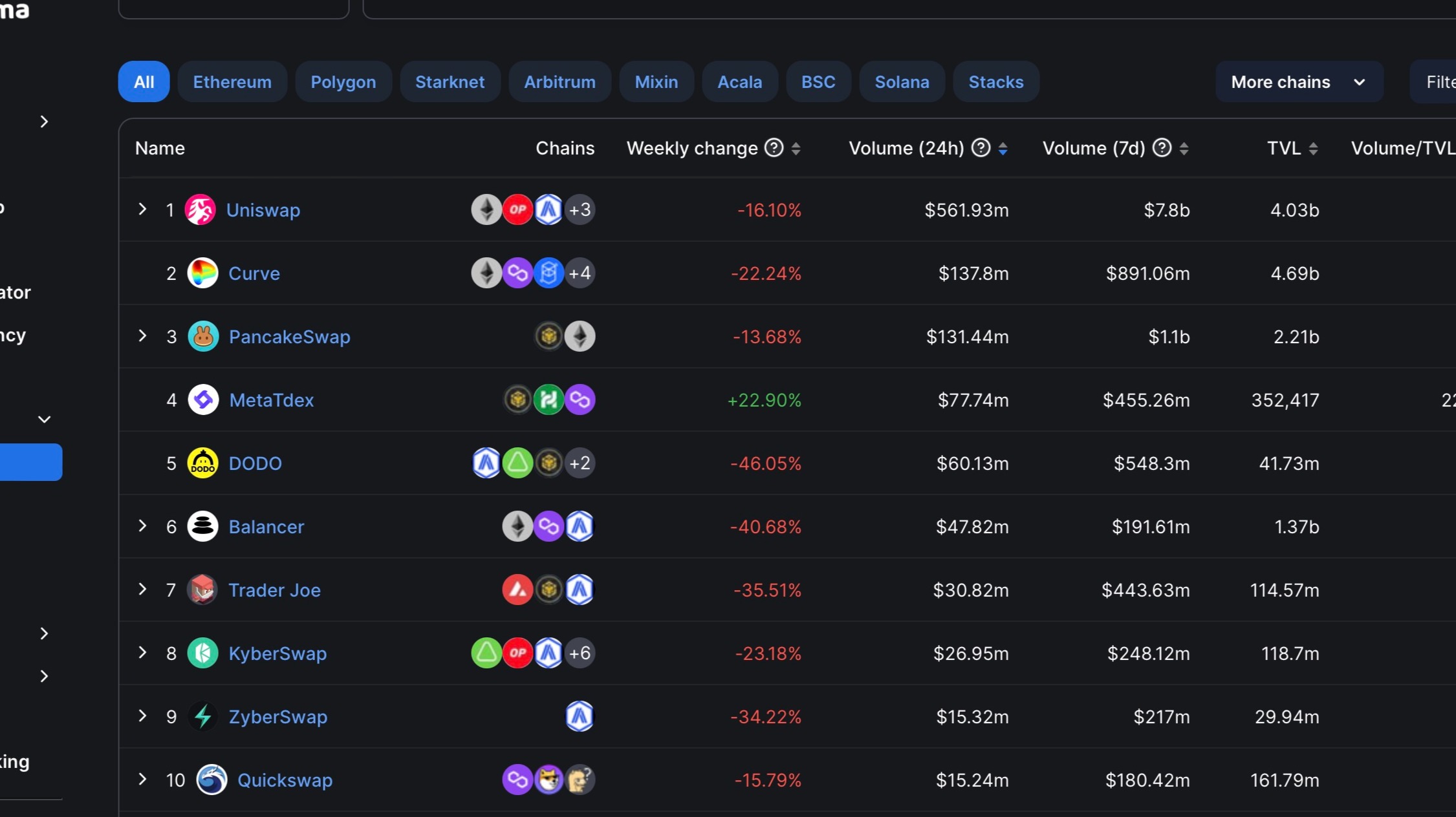 马蹄交易所为何能成为Polygon链上交易量排名第一的去中心化交易所