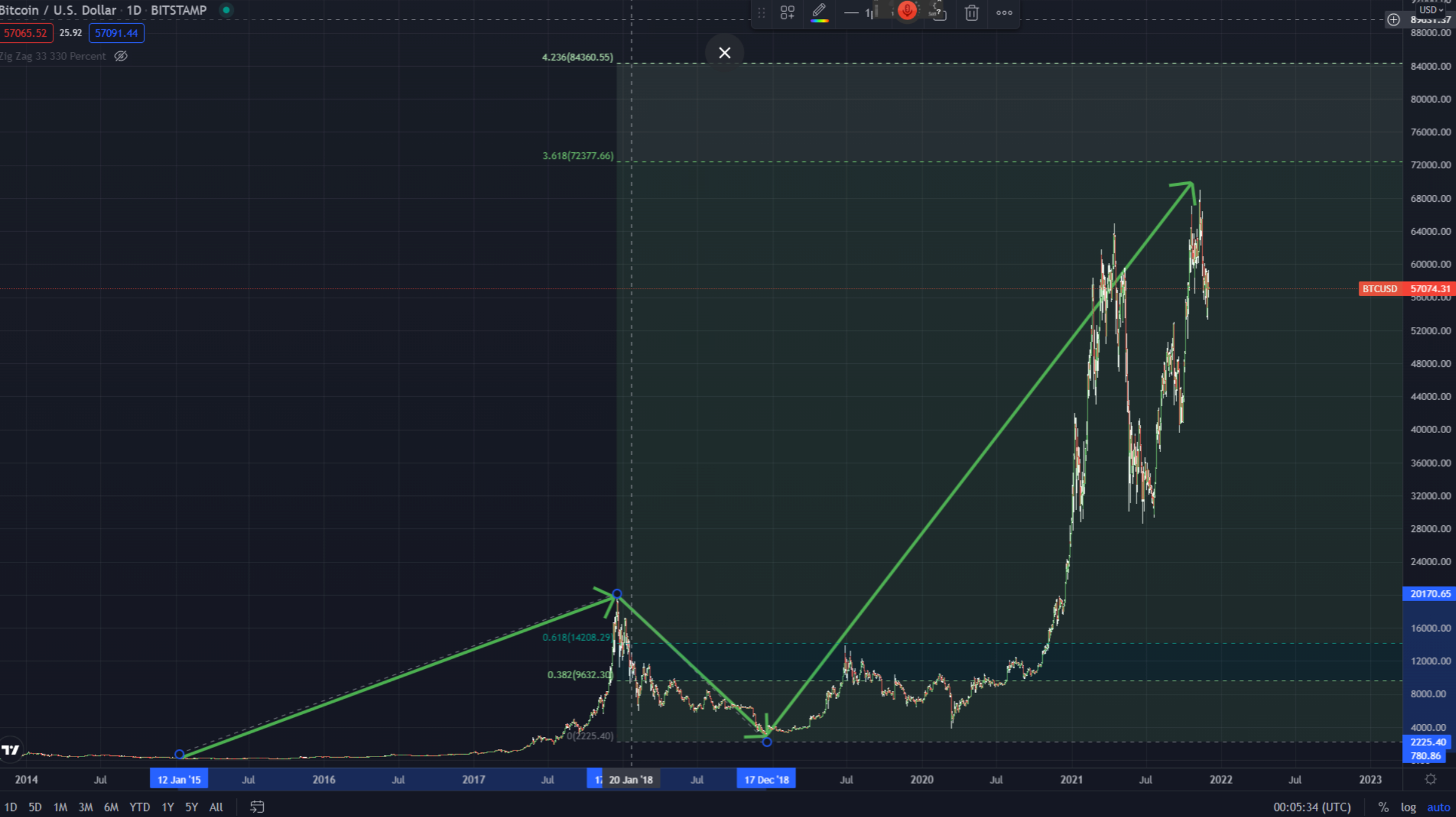 Supercycle in Bitcoin?