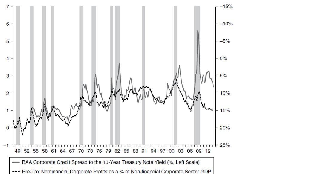 credit spreads