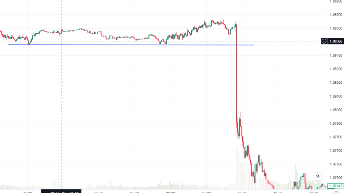 Breakout on eurusd