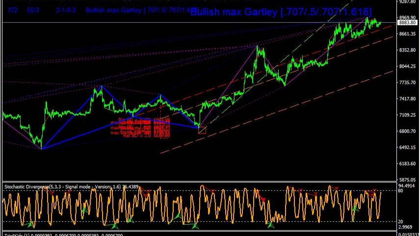 BTC USD H1 CHART FIBONACCI HARMONIC PATTERNS