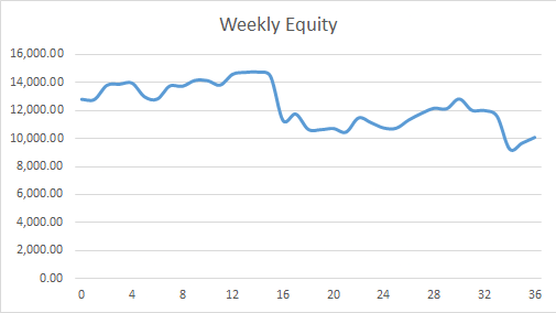 Weekly Equity