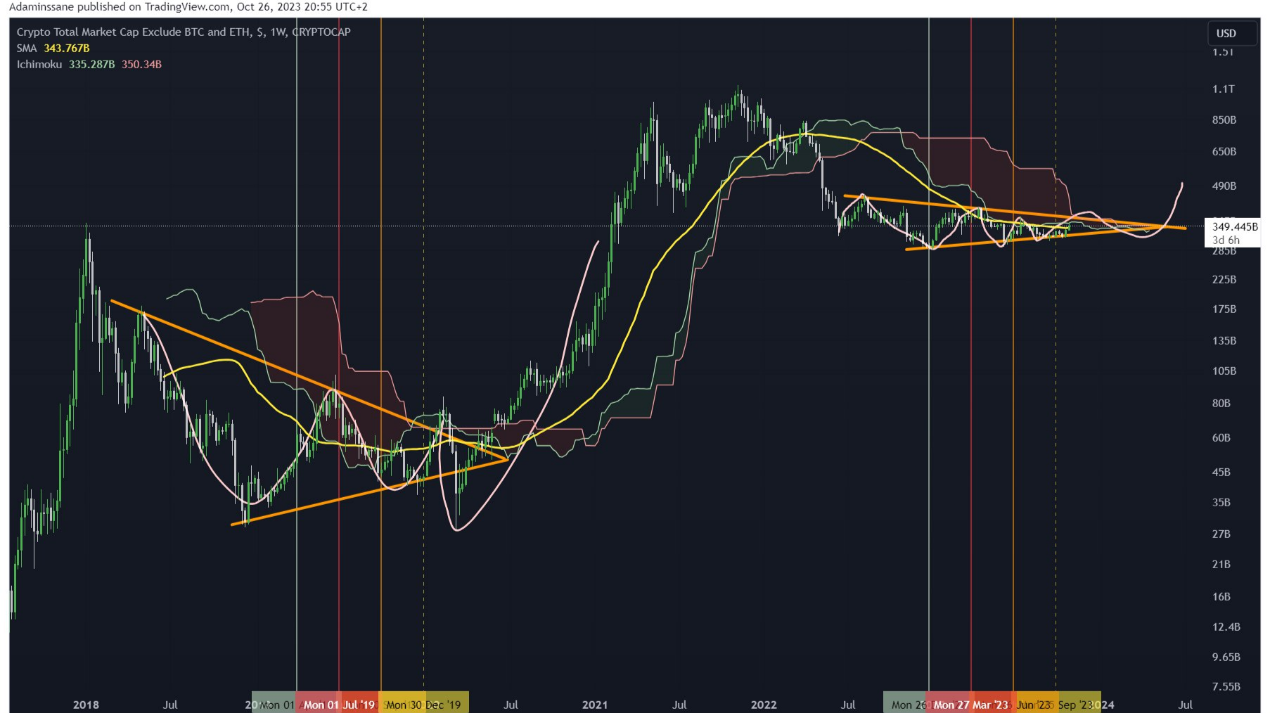 Total 3 Weekly Technical analysis: Potential Return of Buyers in the Short  Term