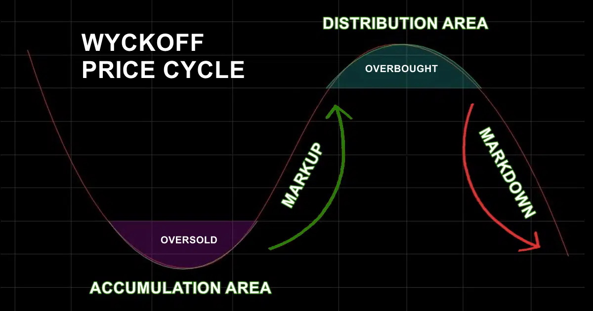 The Wyckoff Trading Method Explained